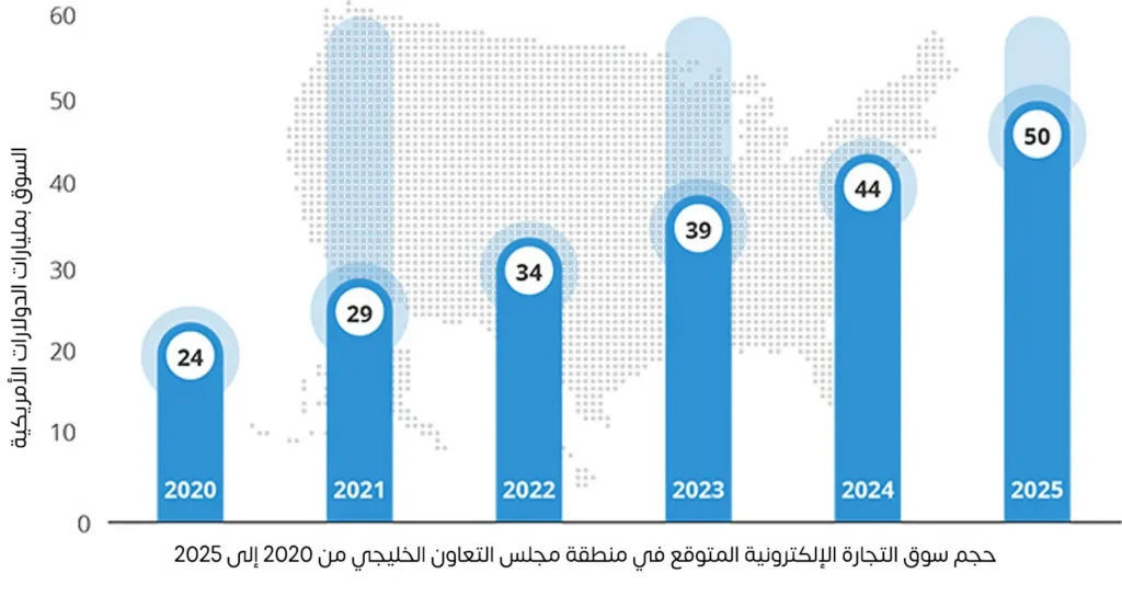 حجم سوق التجارة الإلكترونية المتوقع في منطقة مجلس التعاون الخليجي من 2020 إلى 2025